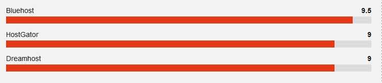 Bluehost Vs HostGator Vs DreamHost Bluehost Vs HostGator Vs DreamHost Ratings